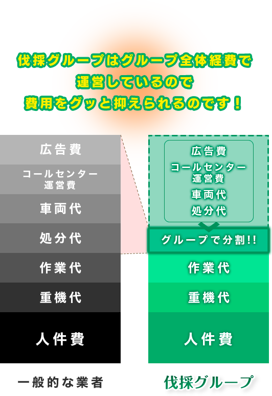 伐採グループはグループ全体経費で 運営しているので 費用をグッと抑えられるのです!